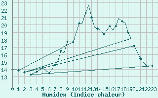 Courbe de l'humidex pour Bournemouth (UK)