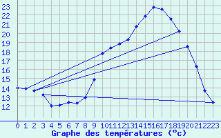 Courbe de tempratures pour Cuxac-Cabards (11)