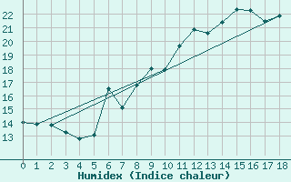 Courbe de l'humidex pour Maisach-Galgen