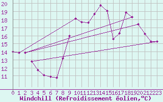 Courbe du refroidissement olien pour Caix (80)