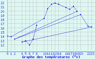 Courbe de tempratures pour guilas