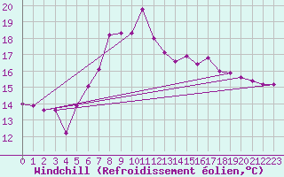 Courbe du refroidissement olien pour Hallau