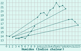 Courbe de l'humidex pour Camborne