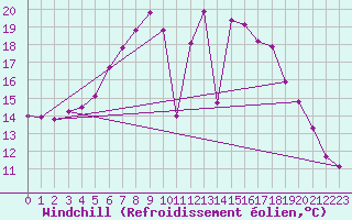 Courbe du refroidissement olien pour Vierema Kaarakkala