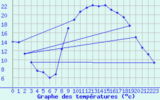 Courbe de tempratures pour Baztan, Irurita