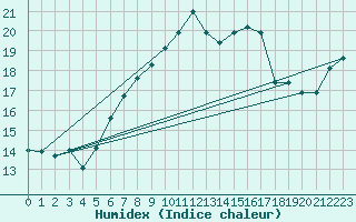 Courbe de l'humidex pour Saint Catherine's Point