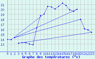 Courbe de tempratures pour Chateauneuf Grasse (06)