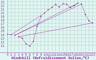 Courbe du refroidissement olien pour Saint-Yrieix-le-Djalat (19)
