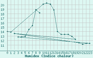 Courbe de l'humidex pour Leoben