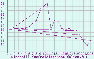 Courbe du refroidissement olien pour Joseni