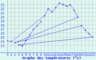 Courbe de tempratures pour Gsgen