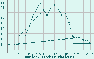 Courbe de l'humidex pour Pozega Uzicka