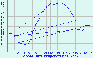 Courbe de tempratures pour La Molina