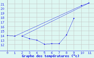 Courbe de tempratures pour Mgevette (74)