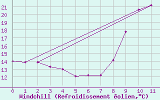 Courbe du refroidissement olien pour Mgevette (74)