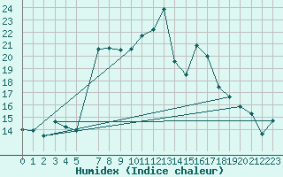 Courbe de l'humidex pour Kojovska Hola