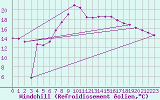 Courbe du refroidissement olien pour Niksic