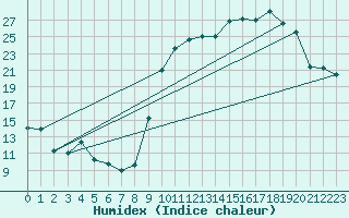 Courbe de l'humidex pour Blois (41)