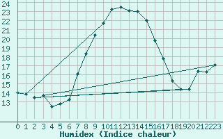 Courbe de l'humidex pour Kojovska Hola