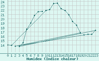 Courbe de l'humidex pour Zerind