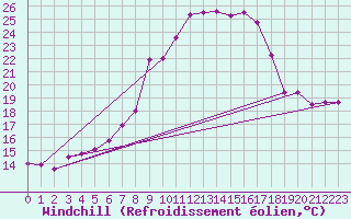 Courbe du refroidissement olien pour Ramsau / Dachstein