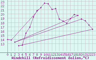 Courbe du refroidissement olien pour Bad Salzuflen