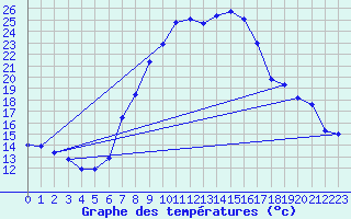 Courbe de tempratures pour Selb/Oberfranken-Lau