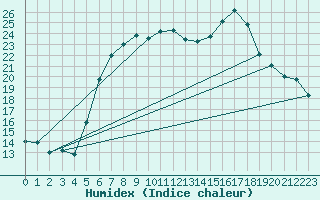 Courbe de l'humidex pour De Bilt (PB)