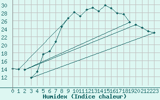 Courbe de l'humidex pour Kyritz