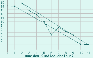 Courbe de l'humidex pour Brown River