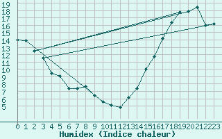 Courbe de l'humidex pour Pilger