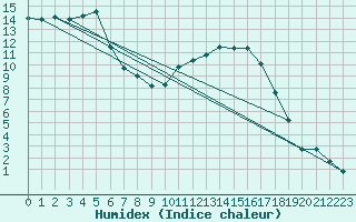 Courbe de l'humidex pour Cazaux (33)