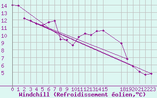 Courbe du refroidissement olien pour Cap Bar (66)