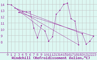Courbe du refroidissement olien pour Vejer de la Frontera