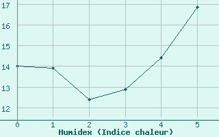 Courbe de l'humidex pour Sulejow