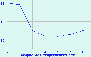 Courbe de tempratures pour Belvs (24)