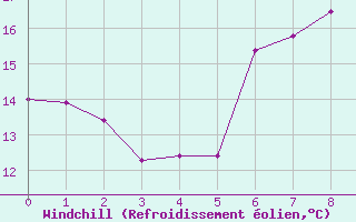 Courbe du refroidissement olien pour Wuerzburg