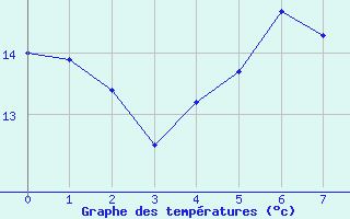 Courbe de tempratures pour Liarvatn