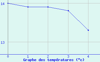 Courbe de tempratures pour Trollenhagen