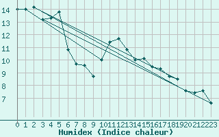 Courbe de l'humidex pour Pontevedra