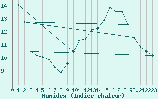 Courbe de l'humidex pour Scheibenhard (67)