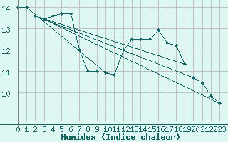 Courbe de l'humidex pour Mont-de-Marsan (40)