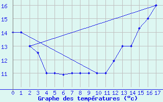 Courbe de tempratures pour Viru-Viru