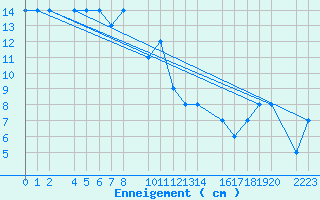 Courbe de la hauteur de neige pour Cerler Cogulla