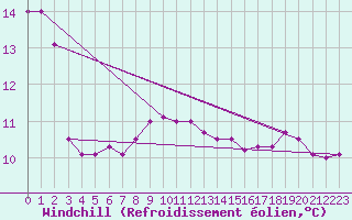 Courbe du refroidissement olien pour Roissy (95)