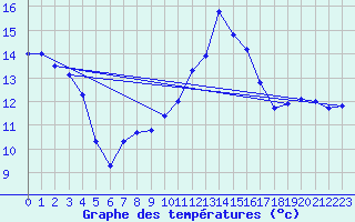 Courbe de tempratures pour Argers (51)