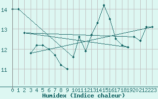 Courbe de l'humidex pour Nris-les-Bains (03)