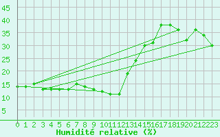 Courbe de l'humidit relative pour Mont-Aigoual (30)