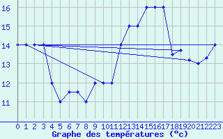 Courbe de tempratures pour le bateau PDAN