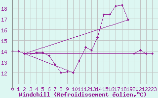 Courbe du refroidissement olien pour Renwez (08)